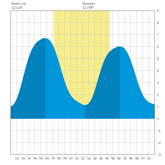 Whitestone tide chart for Monday, December 23, 2024