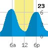 Whitestone tide chart for Monday, December 23, 2024