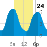 Whitestone tide chart for Tuesday, December 24, 2024