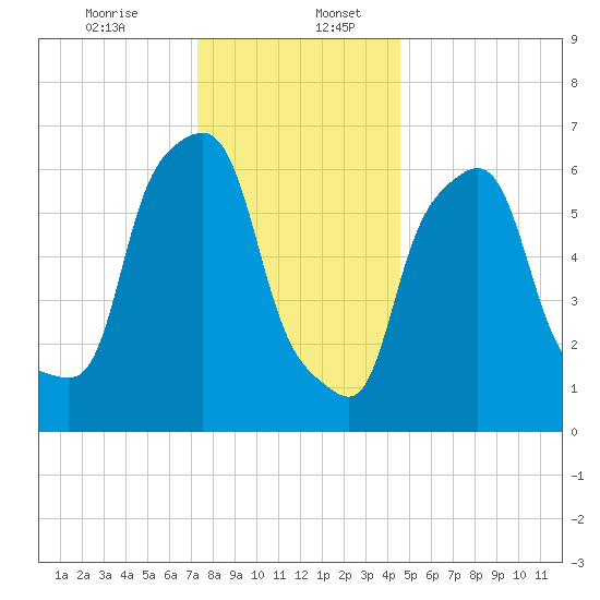 Whitestone tide chart for Wednesday, December 25, 2024