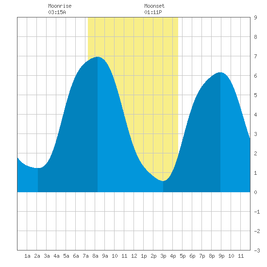 Whitestone tide chart for Thursday, December 26, 2024