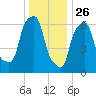 Whitestone tide chart for Thursday, December 26, 2024