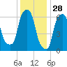 Whitestone tide chart for Saturday, December 28, 2024
