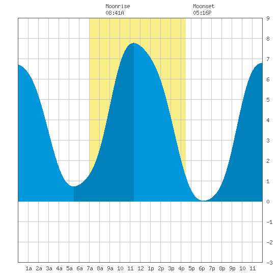 Whitestone tide chart for Monday, December 2, 2024