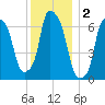 Whitestone tide chart for Monday, December 2, 2024