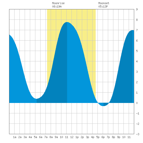 Whitestone tide chart for Tuesday, December 31, 2024