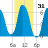 Whitestone tide chart for Tuesday, December 31, 2024