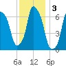 Whitestone tide chart for Tuesday, December 3, 2024