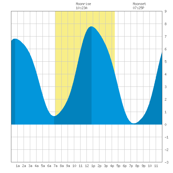 Whitestone tide chart for Wednesday, December 4, 2024