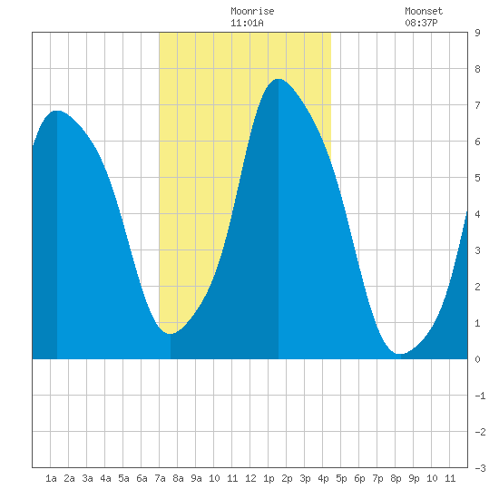 Whitestone tide chart for Thursday, December 5, 2024