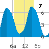 Whitestone tide chart for Saturday, December 7, 2024