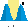 Whitestone tide chart for Monday, December 9, 2024