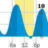 Whitestone tide chart for Friday, January 10, 2025