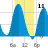 Whitestone tide chart for Saturday, January 11, 2025