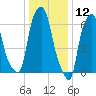 Whitestone tide chart for Sunday, January 12, 2025
