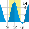 Whitestone tide chart for Tuesday, January 14, 2025