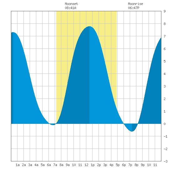 Whitestone tide chart for Wednesday, January 15, 2025