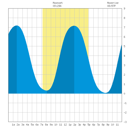 Whitestone tide chart for Friday, January 17, 2025