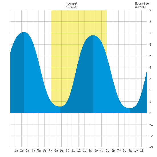 Whitestone tide chart for Saturday, January 18, 2025