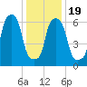 Whitestone tide chart for Sunday, January 19, 2025