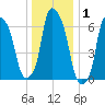 Whitestone tide chart for Wednesday, January 1, 2025