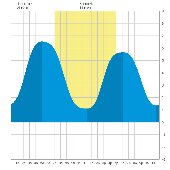 Whitestone tide chart for Wednesday, January 22, 2025