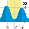 Whitestone tide chart for Wednesday, January 22, 2025