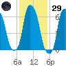 Whitestone tide chart for Wednesday, January 29, 2025