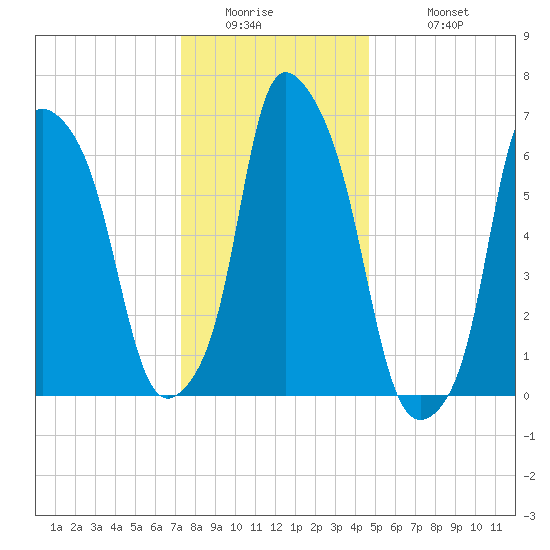 Whitestone tide chart for Thursday, January 2, 2025