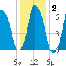 Whitestone tide chart for Thursday, January 2, 2025