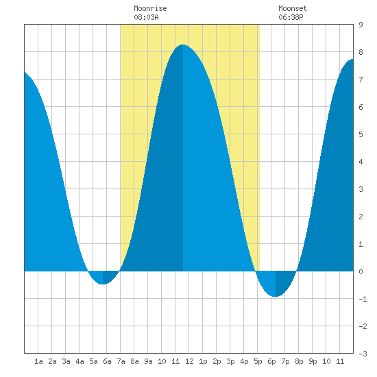 Whitestone tide chart for Thursday, January 30, 2025
