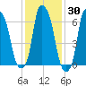Whitestone tide chart for Thursday, January 30, 2025