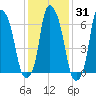 Whitestone tide chart for Friday, January 31, 2025