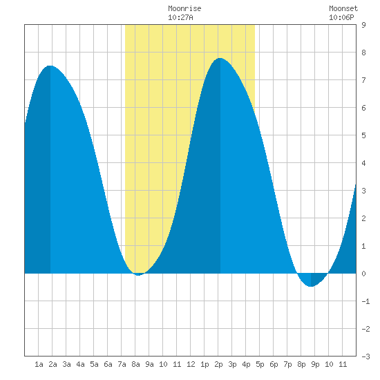 Whitestone tide chart for Saturday, January 4, 2025