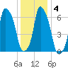 Whitestone tide chart for Saturday, January 4, 2025
