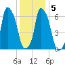 Whitestone tide chart for Sunday, January 5, 2025