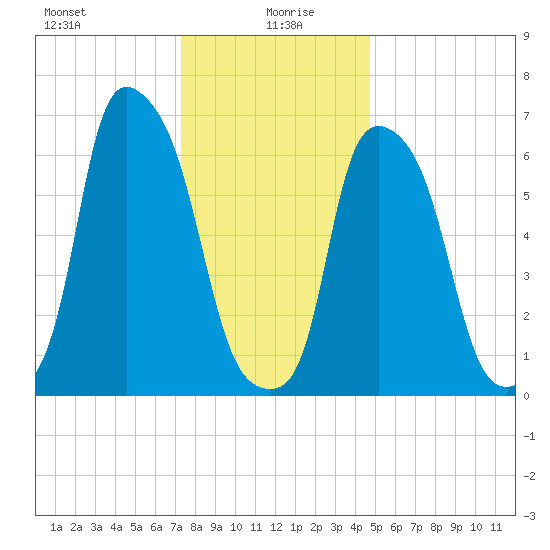 Whitestone tide chart for Tuesday, January 7, 2025