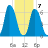 Whitestone tide chart for Tuesday, January 7, 2025