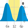 Whitestone tide chart for Wednesday, January 8, 2025