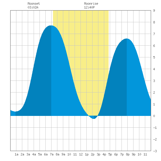 Whitestone tide chart for Thursday, January 9, 2025