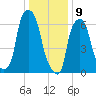 Whitestone tide chart for Thursday, January 9, 2025