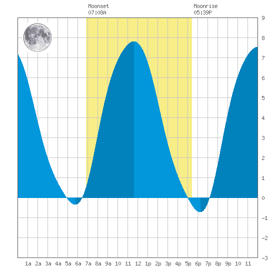 Whitestone tide chart for Wednesday, February 12, 2025