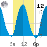 Whitestone tide chart for Wednesday, February 12, 2025