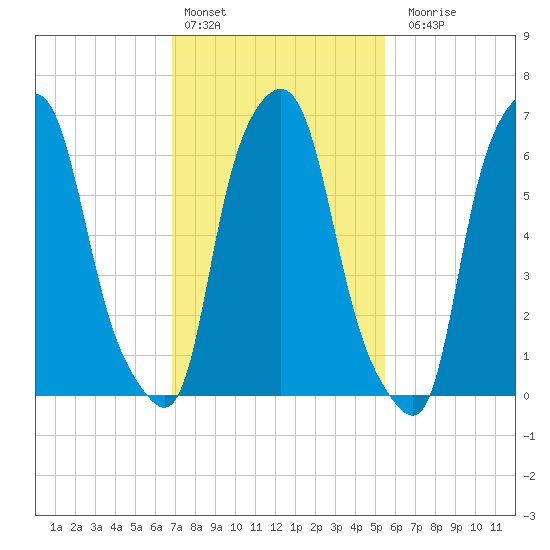 Whitestone tide chart for Thursday, February 13, 2025