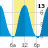 Whitestone tide chart for Thursday, February 13, 2025