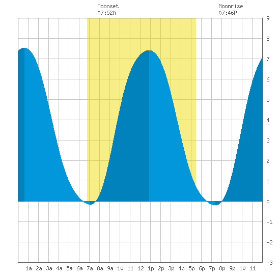Whitestone tide chart for Friday, February 14, 2025