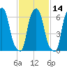 Whitestone tide chart for Friday, February 14, 2025
