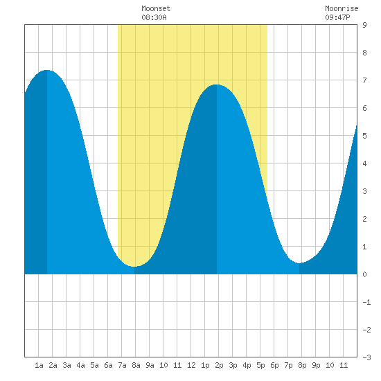 Whitestone tide chart for Sunday, February 16, 2025