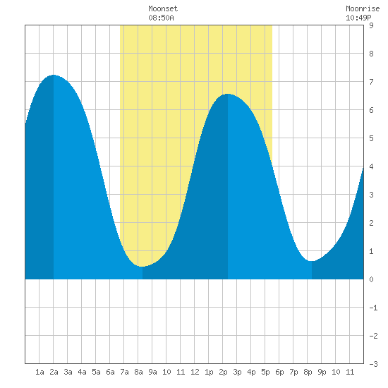 Whitestone tide chart for Monday, February 17, 2025
