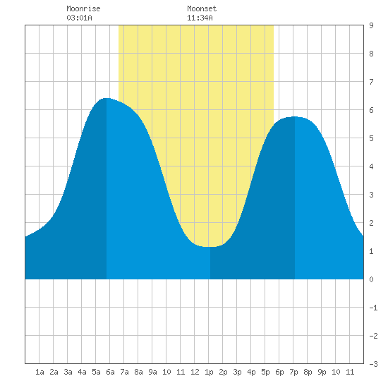 Whitestone tide chart for Saturday, February 22, 2025